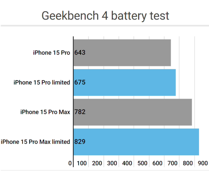 中牟apple维修站iPhone15Pro的ProMotion高刷功能耗电吗