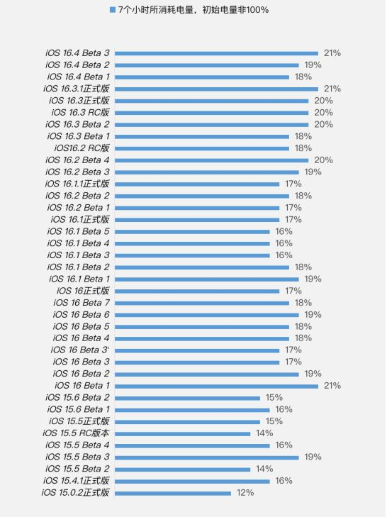 中牟苹果手机维修分享iOS 16.4 Beta 3续航跑分等测试结果汇总 
