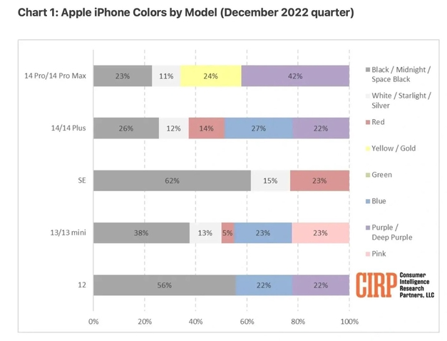 中牟苹果维修网点分享：美国用户最喜欢什么颜色的iPhone 14？ 