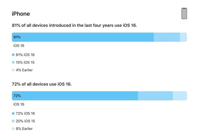 中牟苹果手机维修分享iOS 16 / iPadOS 16 安装率 