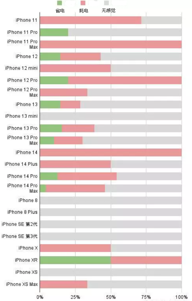 中牟苹果手机维修分享iOS16.2太耗电怎么办？iOS16.2续航不好可以降级吗？ 