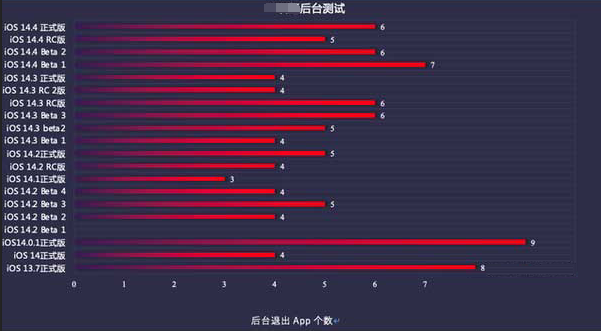 中牟苹果手机维修分享iOS14.5beta1续航怎么样 