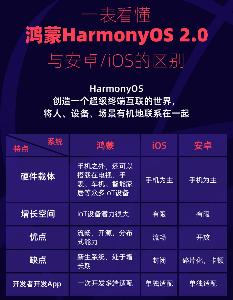 中牟苹果手机维修分享华为鸿蒙 OS 与安卓以及 iOS 都有什么区别 